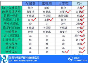 飛康CDP 構(gòu)建高效同城容災(zāi)備份體系的關(guān)鍵